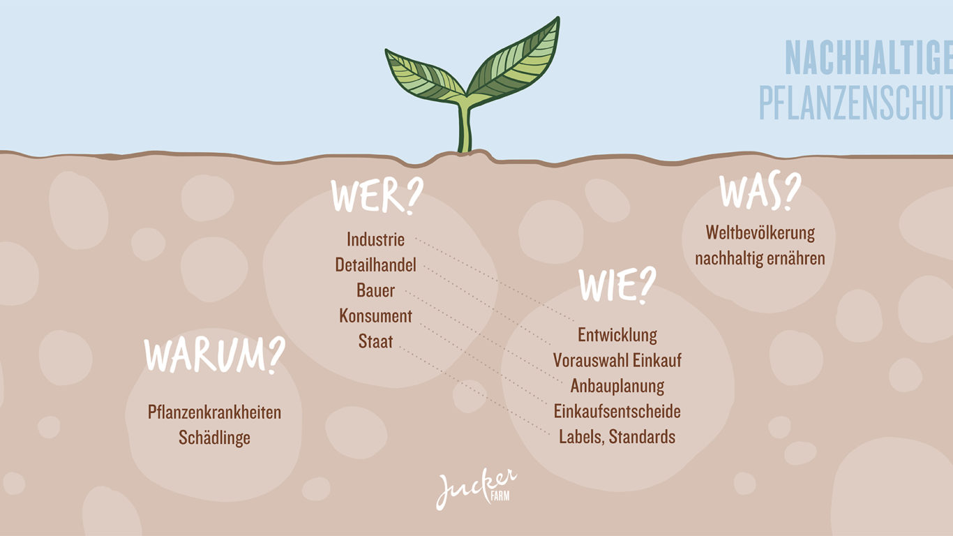 Pflanzenschutz - Worum geht es überhaupt? - Antworten auf FarmTicker.ch